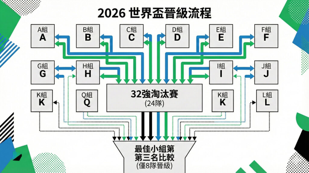 2026世界杯綜合平臺(tái)積分怎么算？48 隊(duì)賽制下「最佳第三名」的晉級(jí)數(shù)學(xué)題